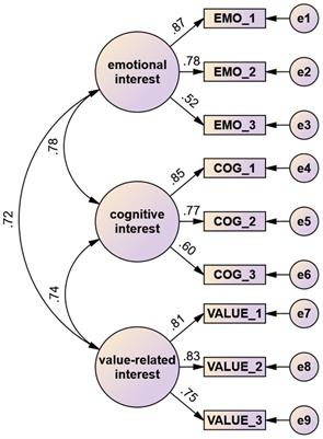 Nature Interest Scale – Development and Evaluation of a Measurement Instrument for Individual Interest in Nature